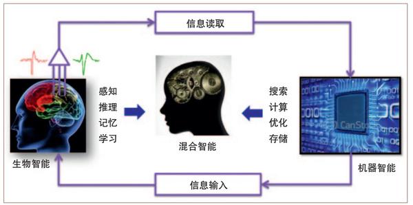 图1　混合智能：新型智能形态